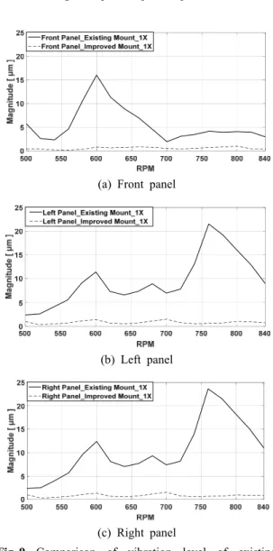 Table 7 Comparison of right  panel vibration levels Mount  RPM