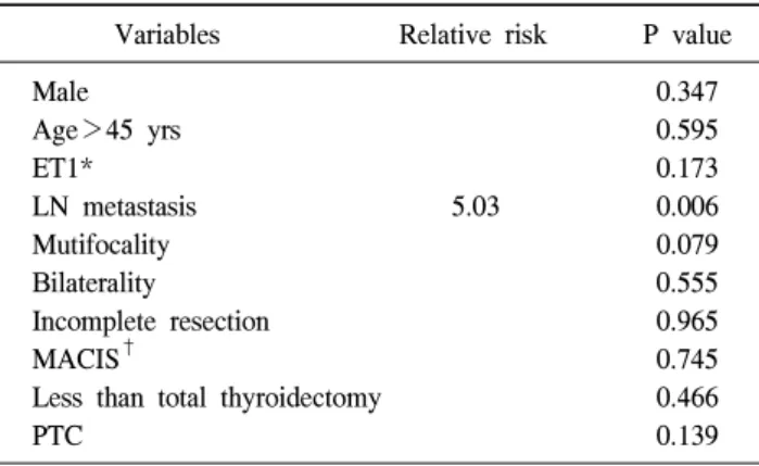 Table  2.  Clinical  characteristics  of  papillary  thyroid  micro- micro-carcinoma  according  to  minimal  extrathyroidal   ex-tension  (n=165)