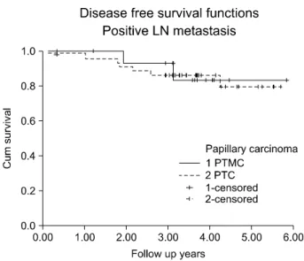 Fig.  3.  Disease  free  survival  curves  according  to  lymph  nodes  metastasis  in  PTMC  patients  (P=0.0001)
