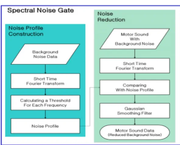 Fig. 1 Motor noise classification method for the 