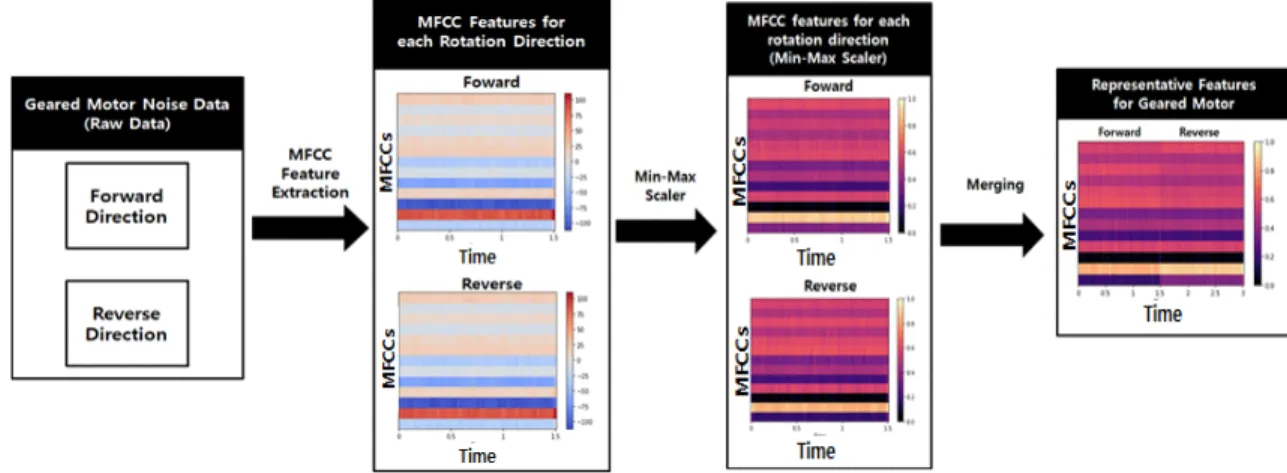 Fig. 4 MFCC feature extraction process