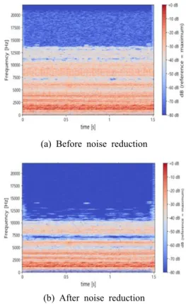 Fig. 7 Background noise profile