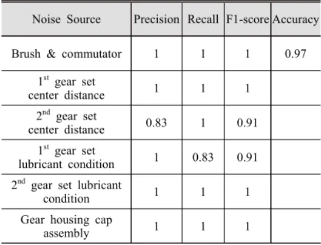 Fig. 9 Confusion matrix (OK/NG classification model)
