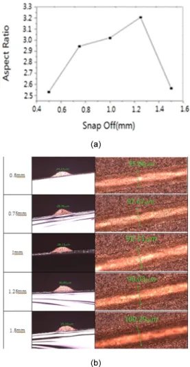 Fig. 3. (a) Aspect ratio with various squeegee angle,  (b) Formation of electrode with various squeegee angle