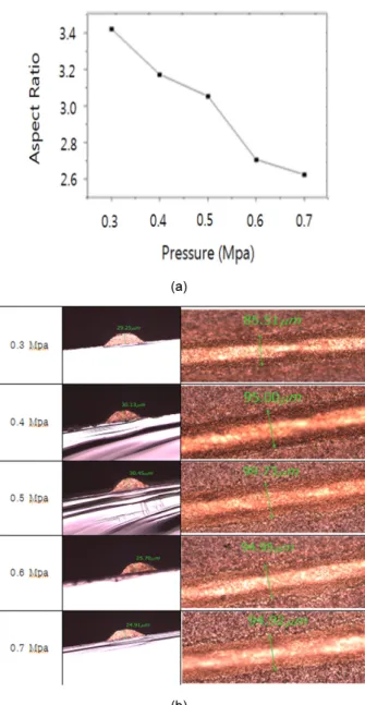 Fig. 5. (a) Aspect ratio with various printing speed,