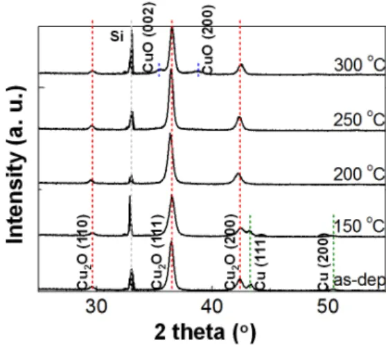 Fig. 5. XRD patterns of CuO x  thin films as a function of annealing  temperature