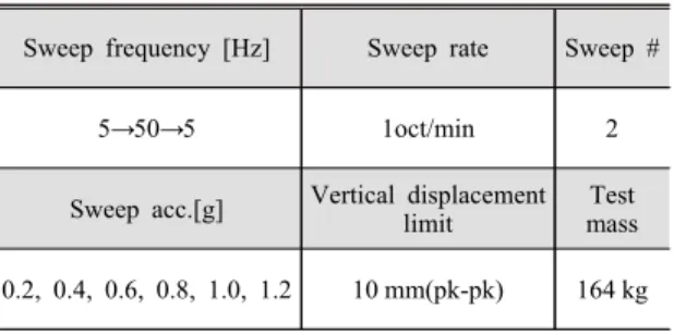 Table 1 Transmissibility test setup conditions Sweep frequency [Hz] Sweep rate Sweep #