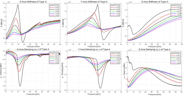 Fig. 4  X-Y-Z axis stiffness &amp; damping : Type A