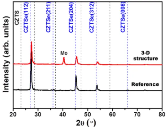 Fig. 2. X-ray diffraction (XRD) patterns of the 3-D structured  CZTSSe absorber layer along with the reference sample