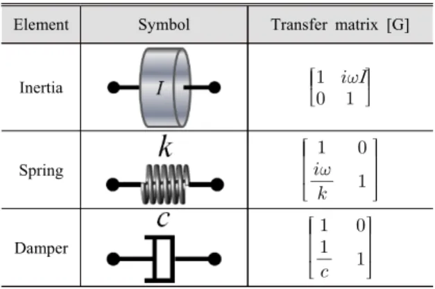 Fig. 4 Mechanical model of the validation system
