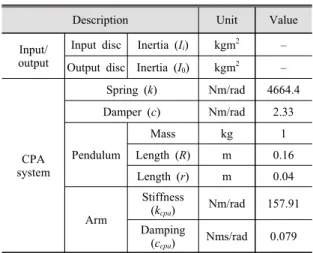 Table 2 Parameter of CPA system