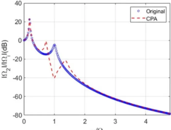 Fig. 7           of the original system given =1500 r/min obtained  by TMM