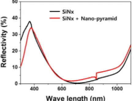 Fig. 5. Reflectivity of mc-Si substrate after anti-reflection coating with nanoscale pyramid