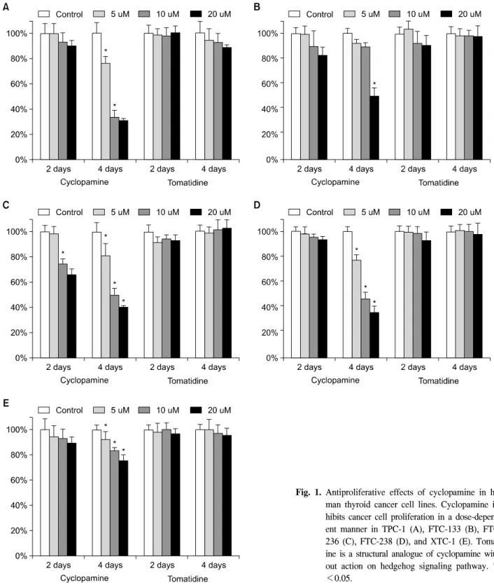 Fig.  1.  Antiproliferative  effects  of  cyclopamine  in  hu- hu-man  thyroid  cancer  cell  lines
