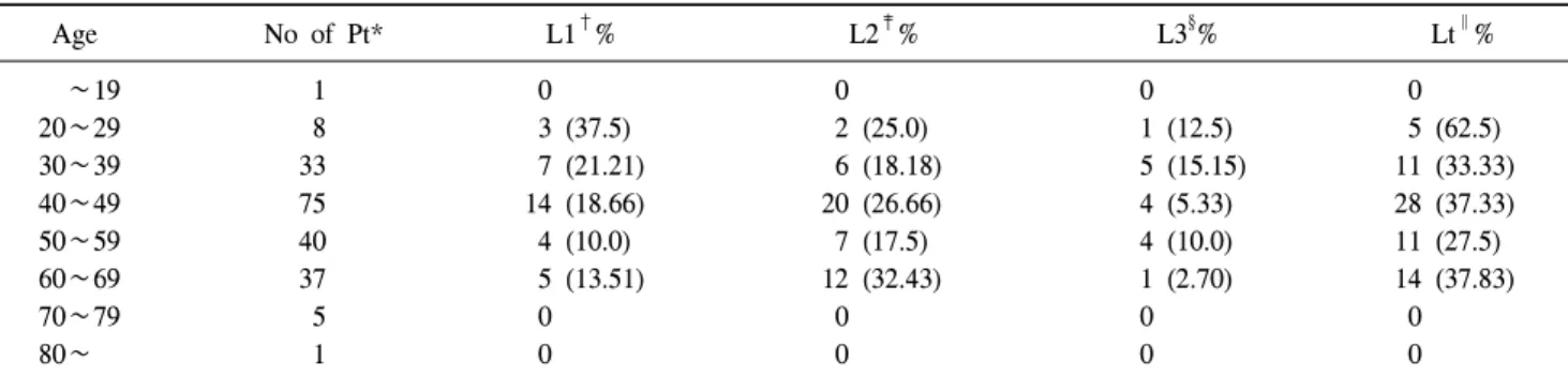 Table  1.  Age  and  lymph  node  metastasis Age No  of  Pt* 　L1 † % 　L2 ‡ % L3 § % Lt ∥ %     ∼19   1   0   0 0   0 20∼29   8   3  (37.5)   2  (25.0) 1  (12.5)   5  (62.5) 30∼39 33   7  (21.21)    6  (18.18) 5  (15.15) 11  (33.33) 40∼49 75 14  (18.66) 20 