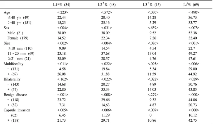 Table  2.  Clinicohistological  factors  and  lymph  node  metastasis L1*%  (34) L2 † %  (48) L3 ‡ %  (15) Lt § %  (69) Age <.223> <.572> <.030> <.490>     ≤40  yrs  (49) 22,44 20.40 14.28 36.73     ＞40  yrs  (151) 15,23 25.16   5.2
