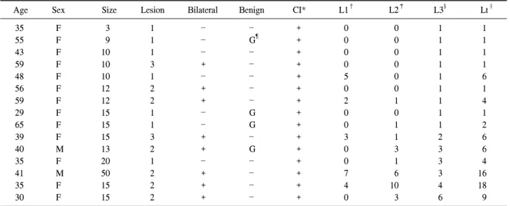 Table  5.  Examples  of  contralateral  jugular  lymph  node  (L3)  metastasis