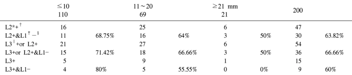 Table  7.  Skip  metastasis:  negative  central  lymph  node  metastasis  from  papillary  thyroid  cancer  with  lateral  neck  lymph  node  metastasis ≤10 11∼20 ≥21  mm 110 69 21 200 L2*+ † 16 25 6 47 L2+&amp;L1 ‡ － § 11 68.75% 16 64% 3 50% 30 63.82% L3 