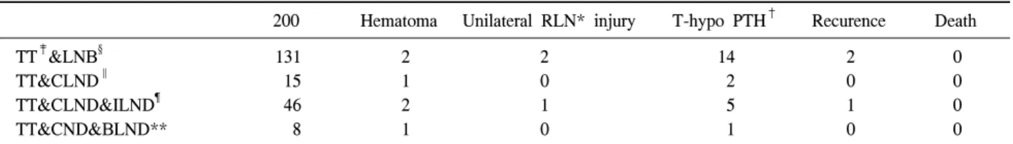 Table  8.  Operative  procedure  &amp;  complications