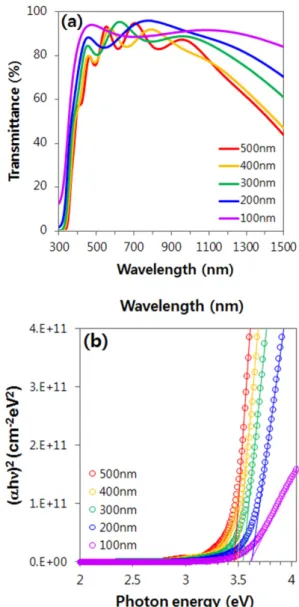 Fig. 1.  A image with various thickness of GAZO thin film on the  glass substrate