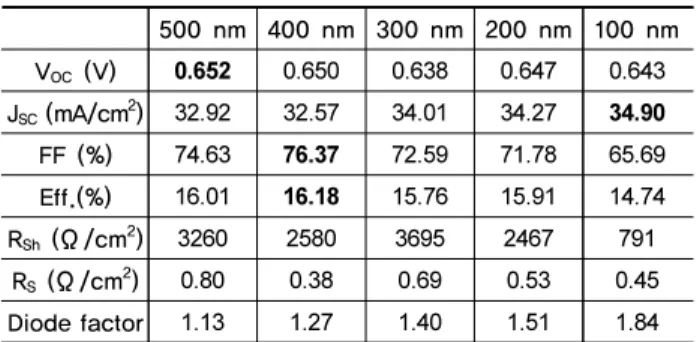 Fig. 4. Current density-Voltage (I-V) characteristics of solar  cells with different GAZO thickness
