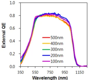 Fig. 5. External quantum efficiencies(EQE) of solar cells with  different GAZO thickness