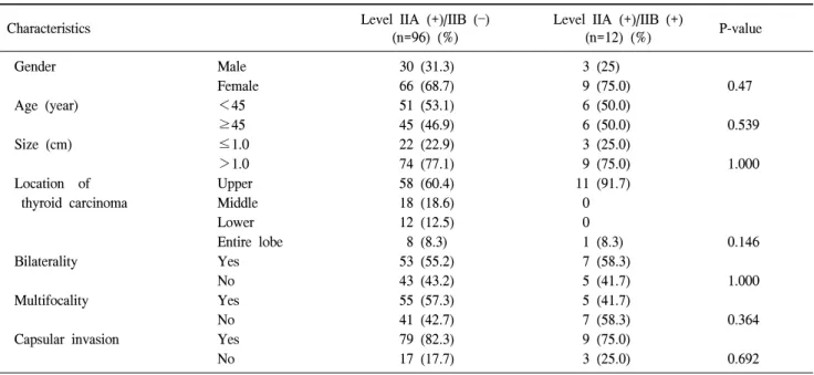 Table  4.  Correlations  between  level  IIA  (+)/IIB  (