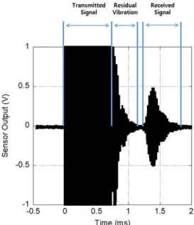 Fig. 1  Structure of ultrasonic sensor for water level meter Fig. 2 Signals in a conventional ultrasonic sensor 