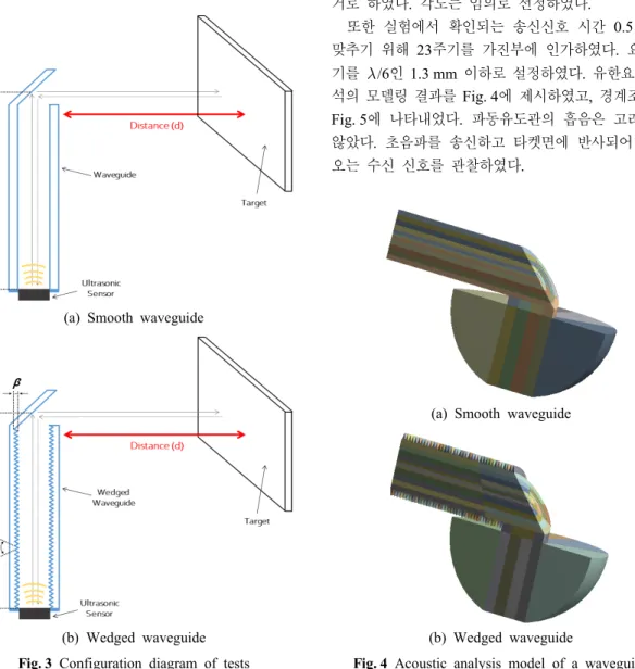 Fig. 4 Acoustic analysis model of a waveguide(a) Smooth waveguide