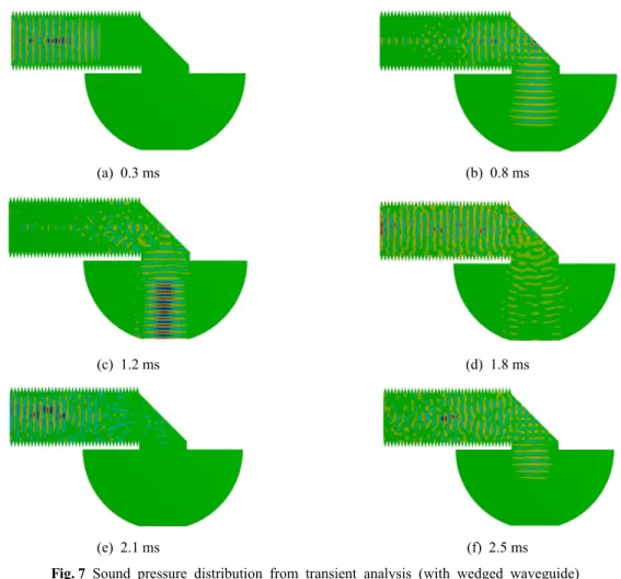 Fig. 7 Sound pressure distribution from transient analysis (with wedged waveguide)