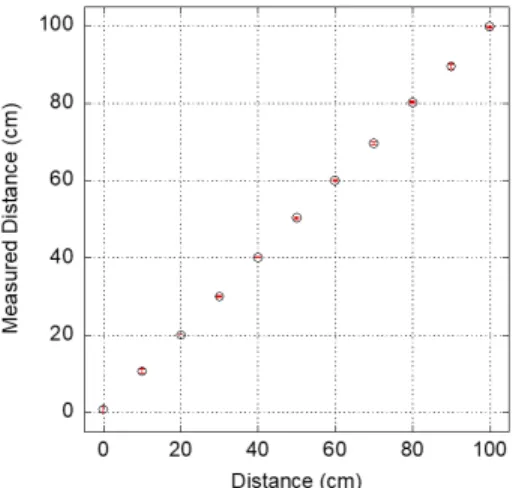 Fig. 15 Water level measurement result with a wedged  waveguide