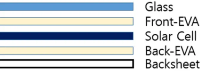 Fig. 1. Conventional photovoltaic module Structure