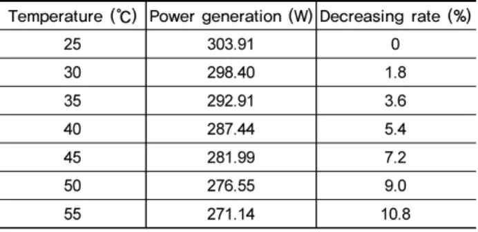 Fig. 4. Power conditioning system (Micro inverter)