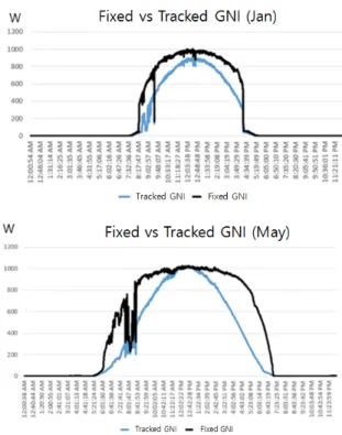 Fig. 7. Seasonal tracking and fixed GNI solar radiation data