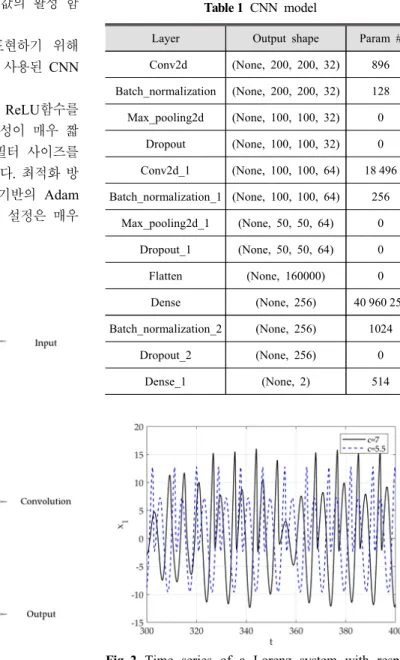 Fig. 1 Proposed methodology Fig. 2 Time series of a Lorenz system with respect  to each parameter