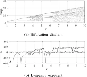 Fig. 3  Phase portrait of a Rossler system with re- re-spect to each parameter