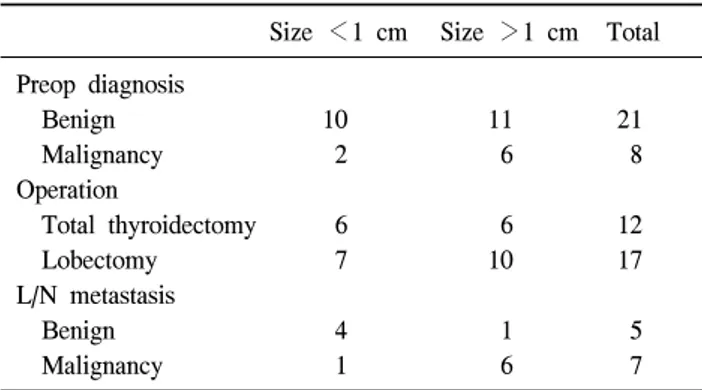 Table  2.  Comparison  of  size  ＜1  cm  and  ＞1  cm Size  ＜1  cm Size  ＞1  cm Total Preop  diagnosis     Benign 10 11 21     Malignancy   2   6   8 Operation     Total  thyroidectomy   6   6 12     Lobectomy   7 10 17 L/N  metastasis     Benign   4   1   