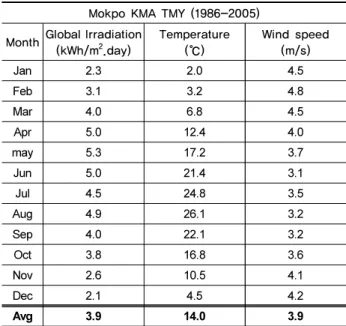 Table 1 은 목포지역 TMY 자료를 나타내며 전 수평면 일평균  일조량, 기온 그리고 풍속 데이터를 보여준다. 또한, 이 데이터 는 METEONORM에서 제공하는 데이터와 동일한 파라미터를  나타낸다.