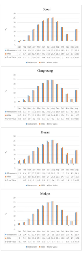 Fig. 3. Comparison graphs of temperature between METEONORM TMY and KMA TMY