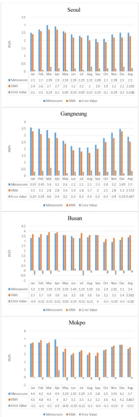 Table 2. PV power plant model parameters Module : Hyundai 200[Wp] 23V Si-poly Inverter : Dasstech 200[kW] 200-820[V] TL Module configurations : 10 series, 500 strings Input power : 1,000[kWp] Number of modules : 5000 Number of inverters : 4 Tilt Angle azim