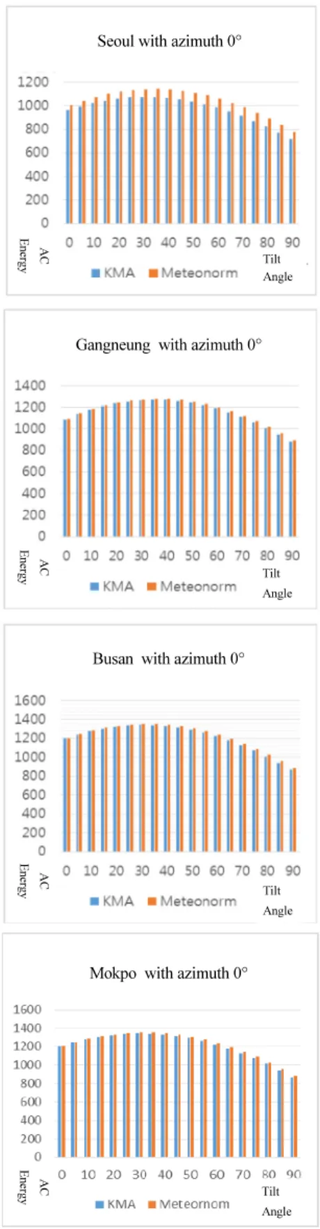 Fig. 7. Comparison graph of the KMA TMY and METEONORM  TMY of the produced energy(AC)