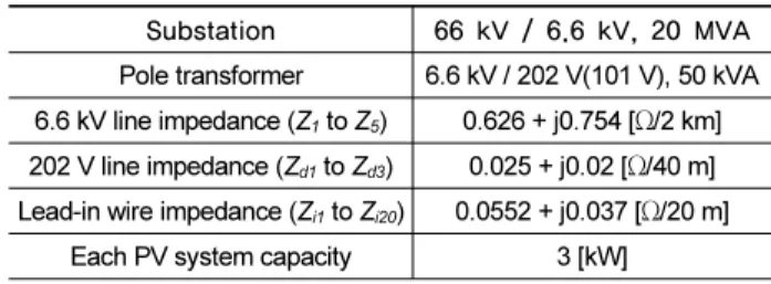 Table 2. D-UPFC parameters