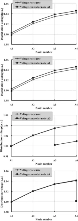 Fig. 11. Voltage rise curve due to reverse power flow from  clustered PV system