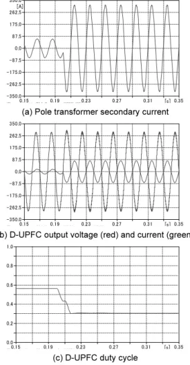 Fig. 13. Dynamic test of D-UPFC during voltage fall condition