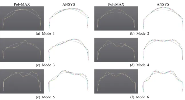 Fig. 2 Comparisons between extracted and analyzed mode shapes (P=0)