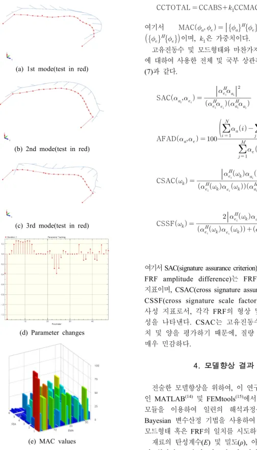 Fig. 3 Updated results by modal paramters