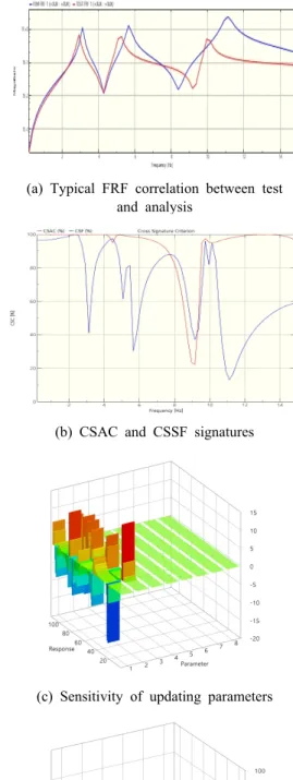 Table 2  및  Fig. 3은  초기  ANSYS  해석모델에서  수평  가로대  및  지지점에서의  구속조건을  묘사하 기  위하여  해당  위치에  3-자유도의  스프링을  사용 하였다