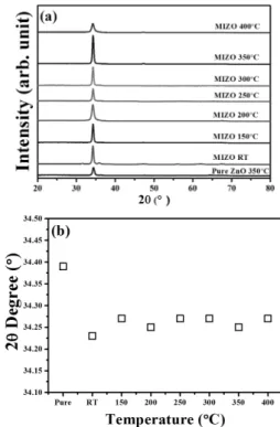 Fig. 1. (a) XRD patterns and (b) 2θ value of (0002) planes of the  pure ZnO and MIZO thin films with various substrte  temparateure을 제조한다