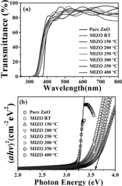 Fig. 3. The variation of (a) transmittance and (b) optical band  gap energy for MIZO thin films with various substrate  temperature