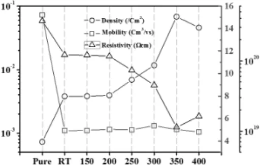 Fig. 4. Carrier Density, Hall mobility and Resistivity with various  substrate temperature